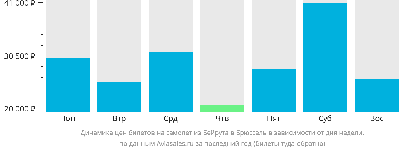 Динамика цен билетов на самолёт из Бейрута в Брюссель в зависимости от дня недели