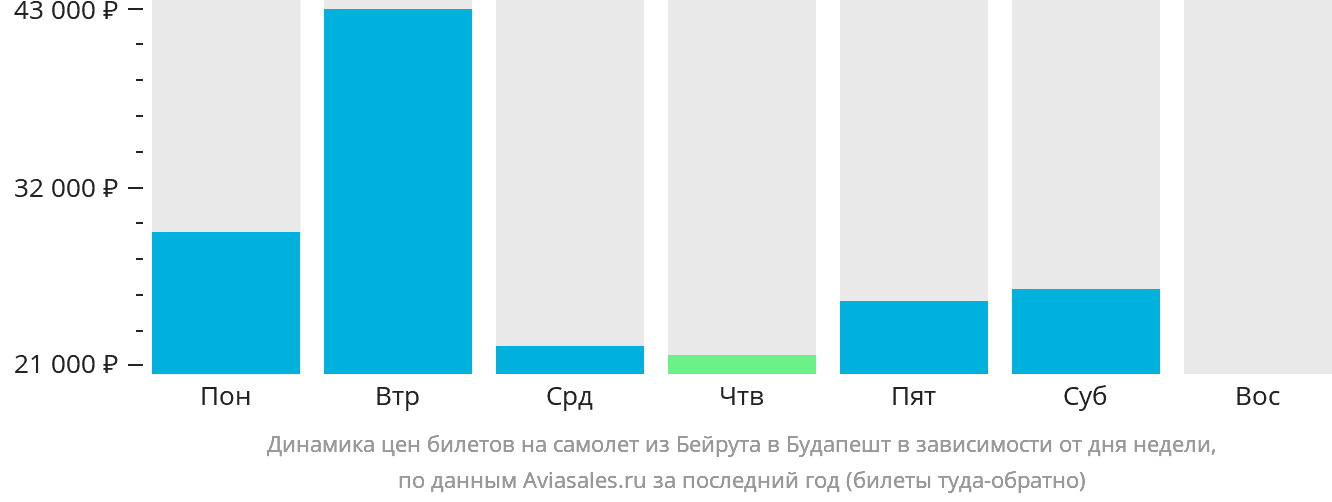 Динамика цен билетов на самолёт из Бейрута в Будапешт в зависимости от дня недели