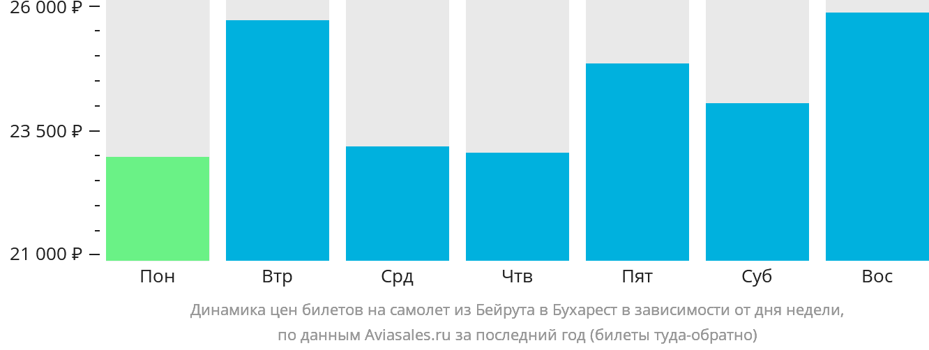 Динамика цен билетов на самолёт из Бейрута в Бухарест в зависимости от дня недели