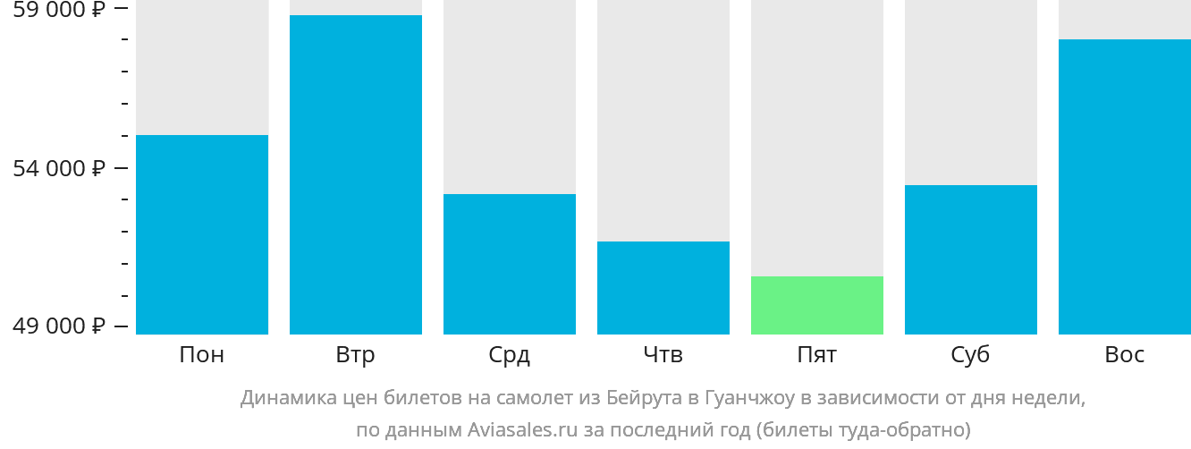 Динамика цен билетов на самолёт из Бейрута в Гуанчжоу в зависимости от дня недели