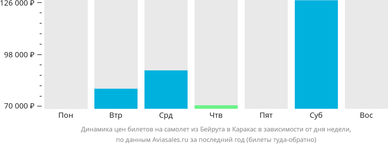 Динамика цен билетов на самолёт из Бейрута в Каракас в зависимости от дня недели