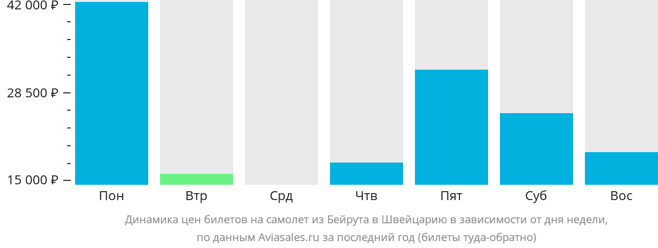 Динамика цен билетов на самолёт из Бейрута в Швейцарию в зависимости от дня недели