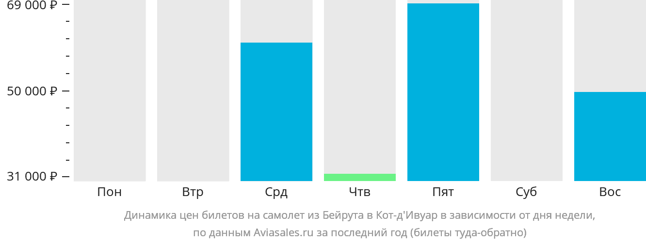 Динамика цен билетов на самолёт из Бейрута в Кот-д'Ивуар в зависимости от дня недели