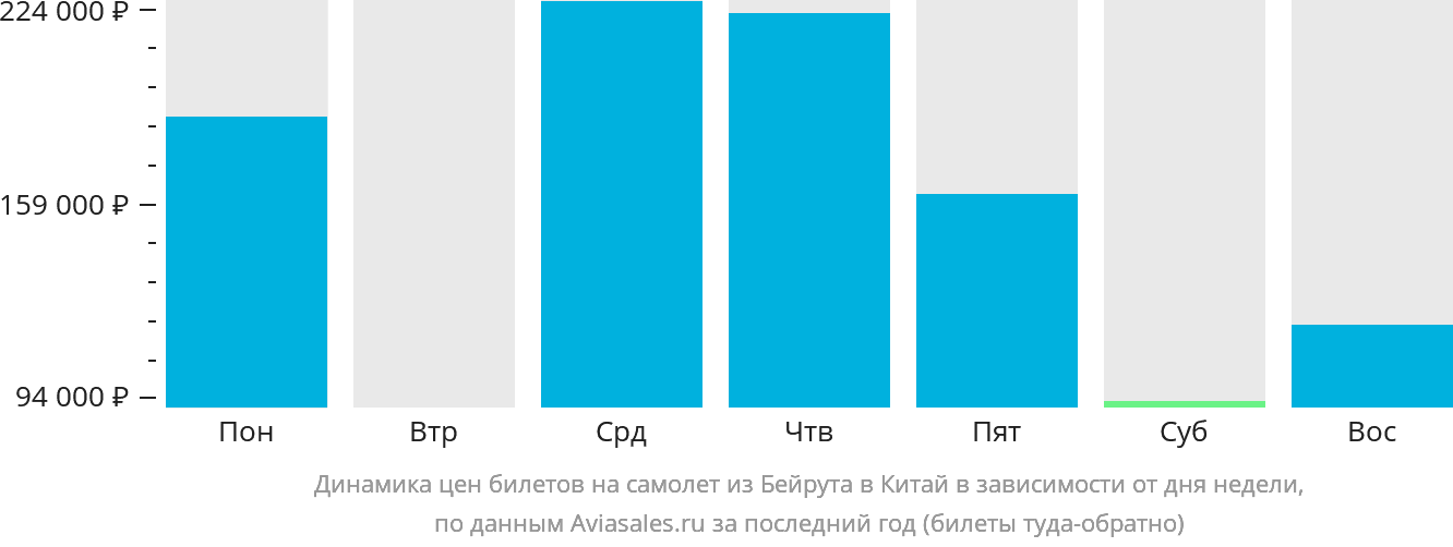 Динамика цен билетов на самолёт из Бейрута в Китай в зависимости от дня недели