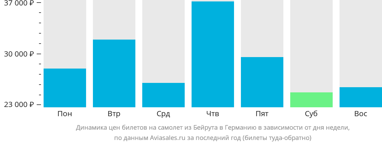 Динамика цен билетов на самолёт из Бейрута в Германию в зависимости от дня недели
