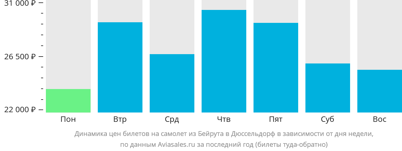 Динамика цен билетов на самолёт из Бейрута в Дюссельдорф в зависимости от дня недели