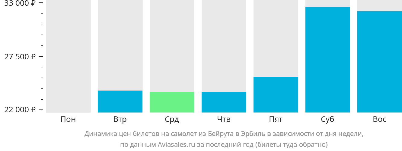 Динамика цен билетов на самолёт из Бейрута в Эрбиль в зависимости от дня недели