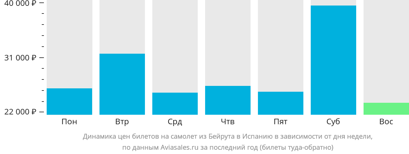 Динамика цен билетов на самолёт из Бейрута в Испанию в зависимости от дня недели