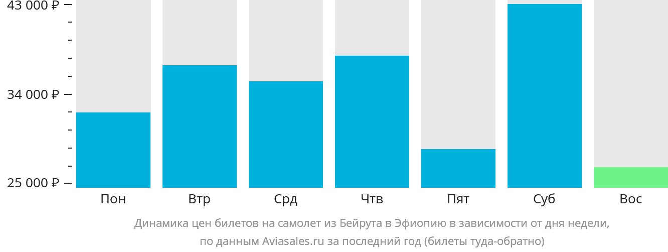 Динамика цен билетов на самолёт из Бейрута в Эфиопию в зависимости от дня недели