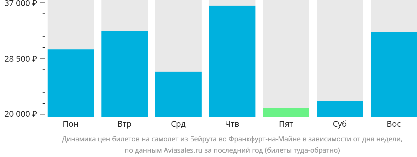 Динамика цен билетов на самолёт из Бейрута во Франкфурт-на-Майне в зависимости от дня недели