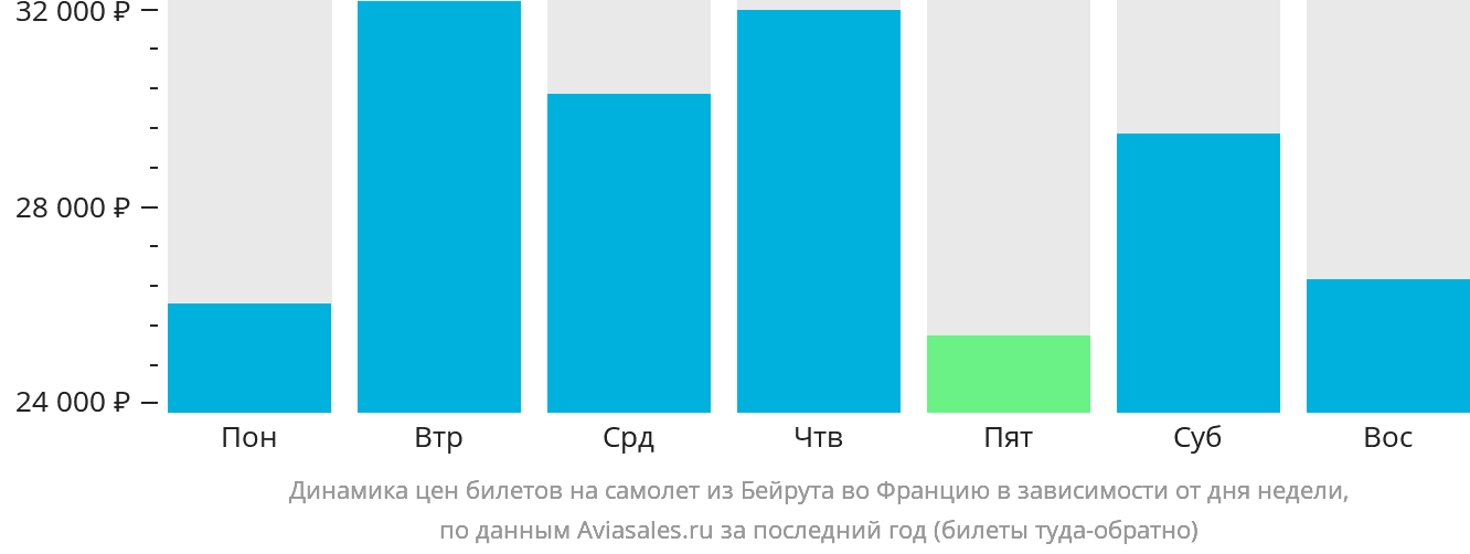 Динамика цен билетов на самолёт из Бейрута во Францию в зависимости от дня недели