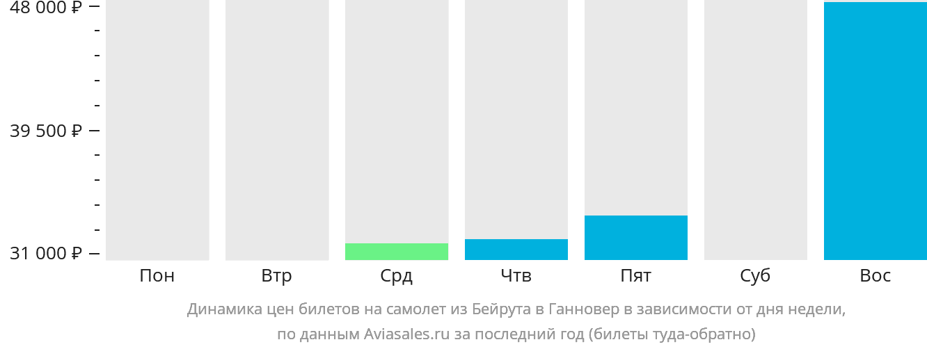 Динамика цен билетов на самолёт из Бейрута в Ганновер в зависимости от дня недели