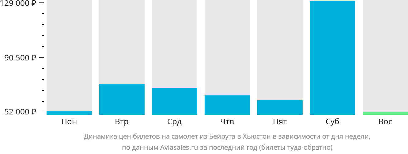Динамика цен билетов на самолёт из Бейрута в Хьюстон в зависимости от дня недели