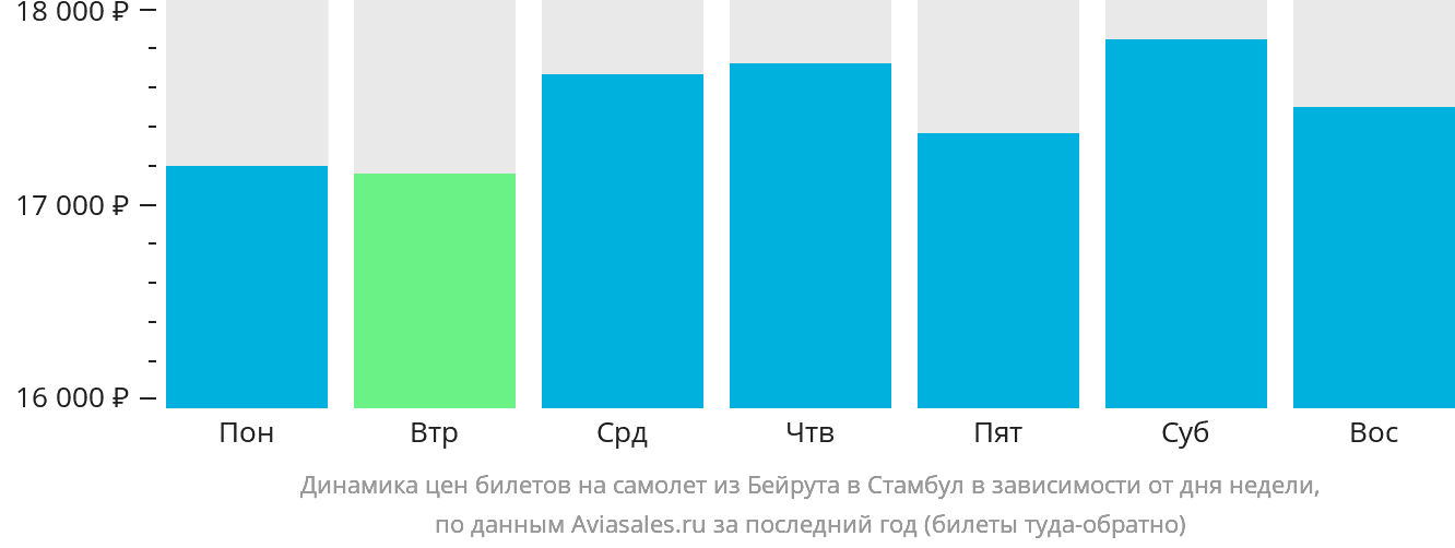 Динамика цен билетов на самолёт из Бейрута в Стамбул в зависимости от дня недели