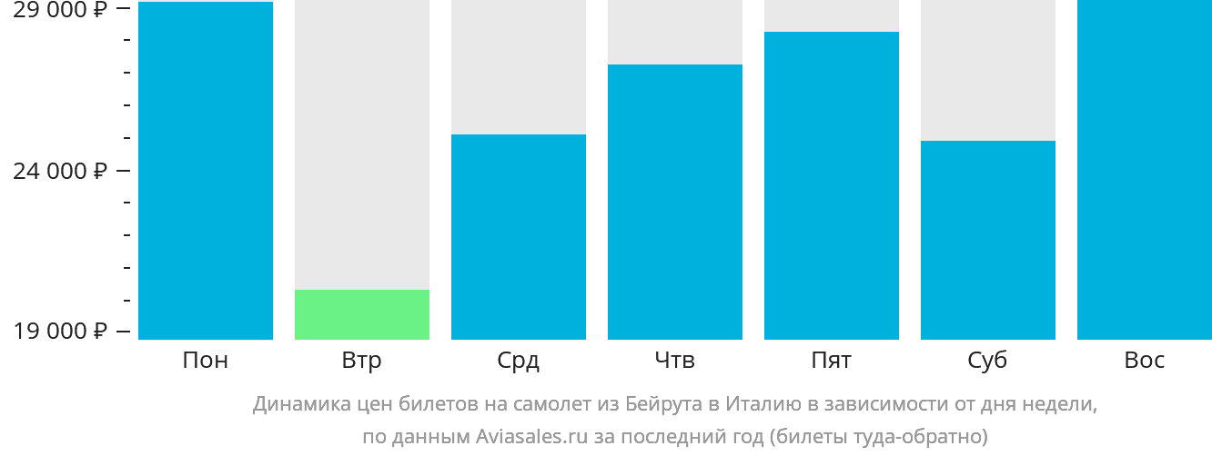 Динамика цен билетов на самолёт из Бейрута в Италию в зависимости от дня недели