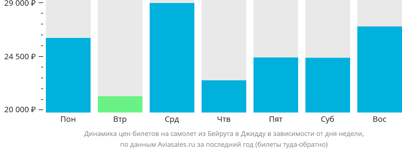 Динамика цен билетов на самолёт из Бейрута в Джидду в зависимости от дня недели