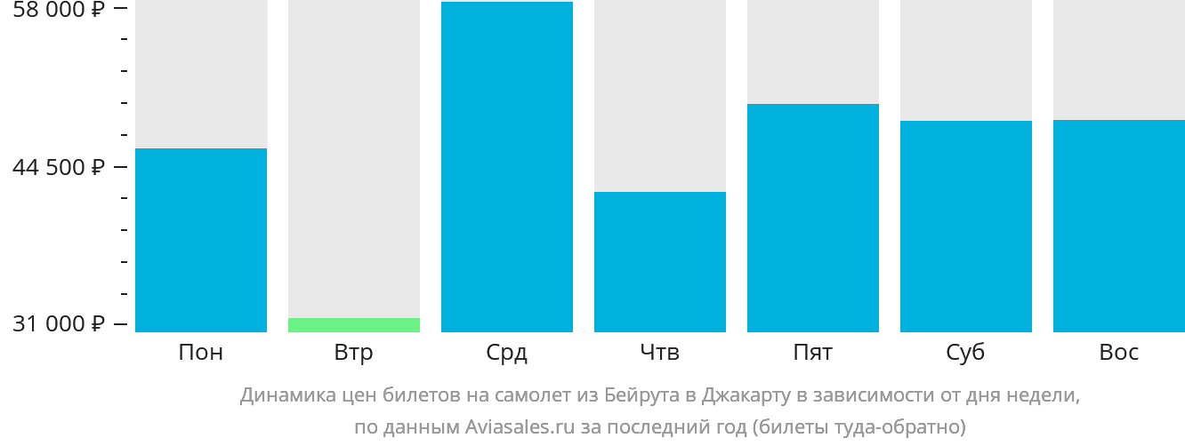 Динамика цен билетов на самолёт из Бейрута в Джакарту в зависимости от дня недели