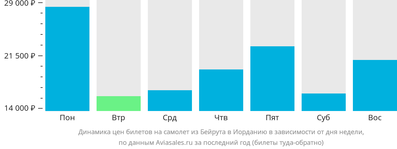 Динамика цен билетов на самолёт из Бейрута в Иорданию в зависимости от дня недели