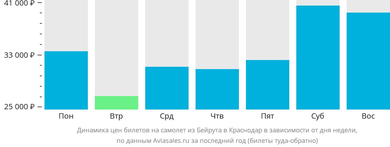 Динамика цен билетов на самолёт из Бейрута в Краснодар в зависимости от дня недели
