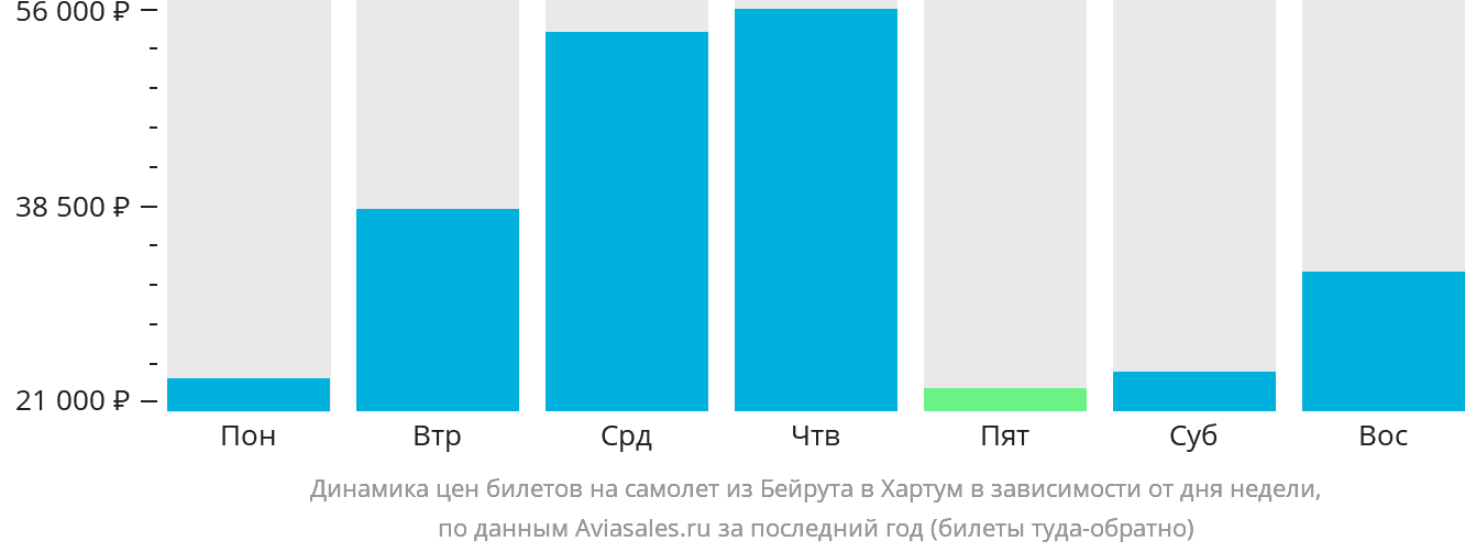 Динамика цен билетов на самолёт из Бейрута в Хартум в зависимости от дня недели