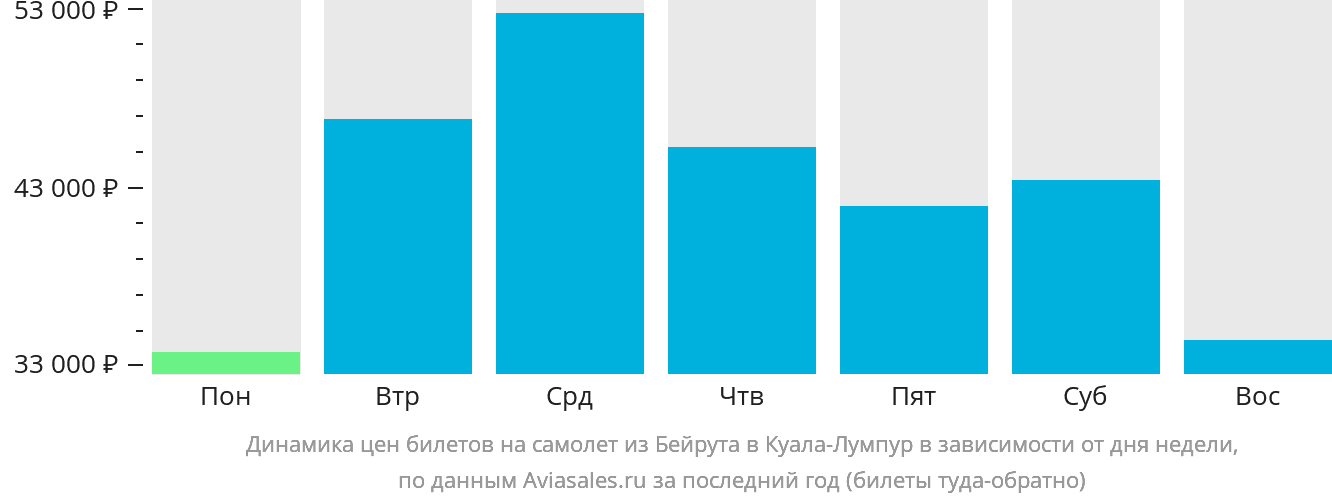 Динамика цен билетов на самолёт из Бейрута в Куала-Лумпур в зависимости от дня недели