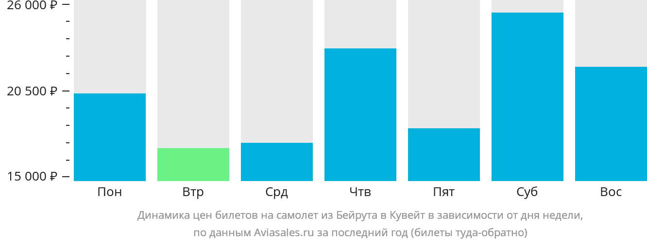 Динамика цен билетов на самолёт из Бейрута в Эль-Кувейт в зависимости от дня недели