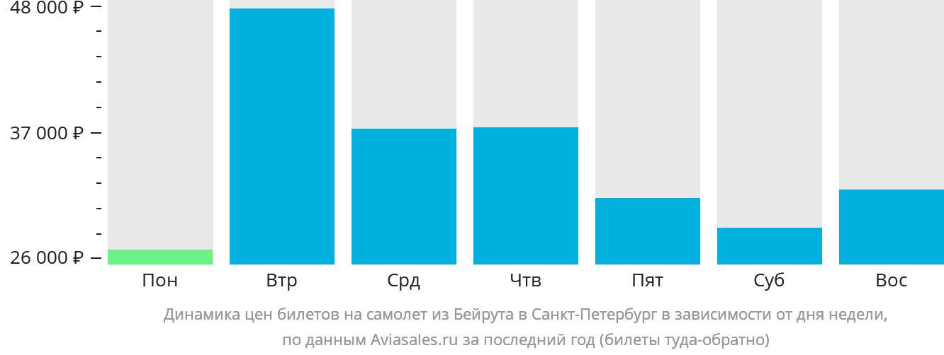 Динамика цен билетов на самолёт из Бейрута в Санкт-Петербург в зависимости от дня недели