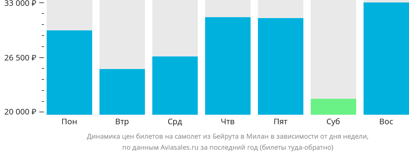 Динамика цен билетов на самолёт из Бейрута в Милан в зависимости от дня недели
