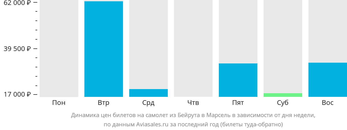 Динамика цен билетов на самолёт из Бейрута в Марсель в зависимости от дня недели