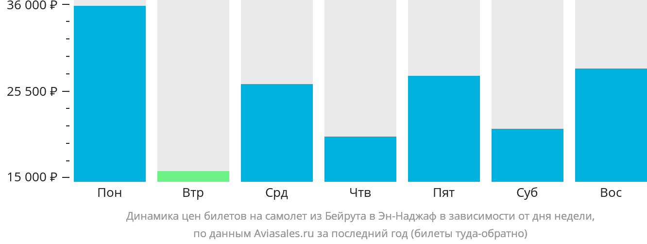 Динамика цен билетов на самолёт из Бейрута в Эн-Наджаф в зависимости от дня недели