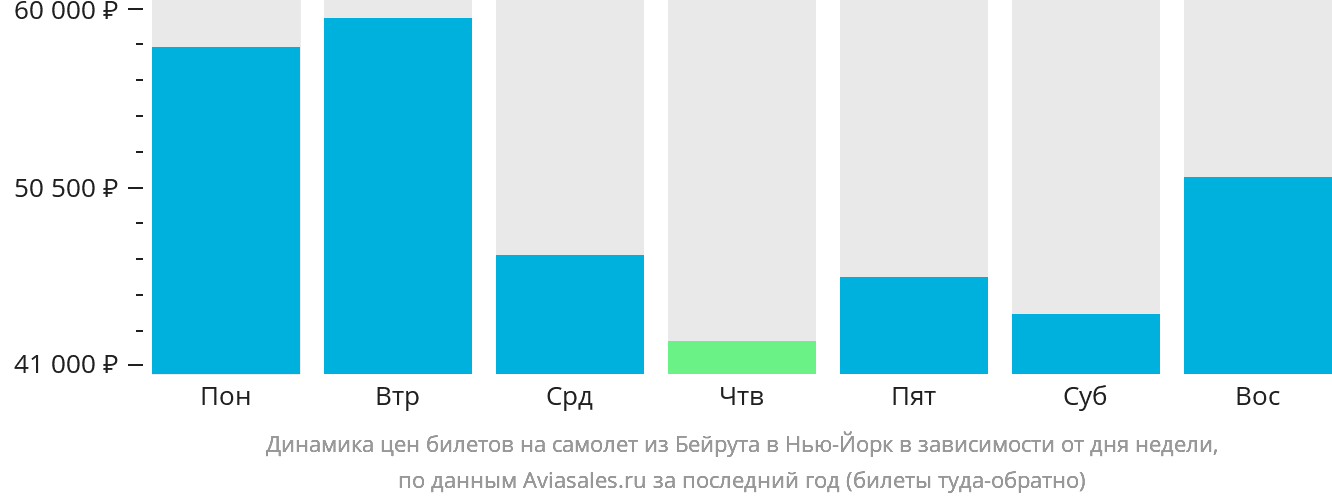 Динамика цен билетов на самолёт из Бейрута в Нью-Йорк в зависимости от дня недели