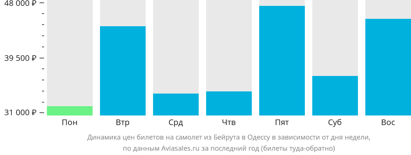 Динамика цен билетов на самолёт из Бейрута в Одессу в зависимости от дня недели