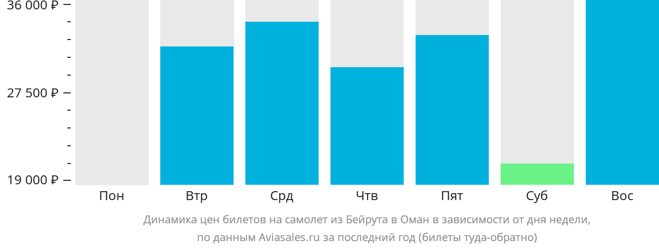 Динамика цен билетов на самолёт из Бейрута в Оман в зависимости от дня недели