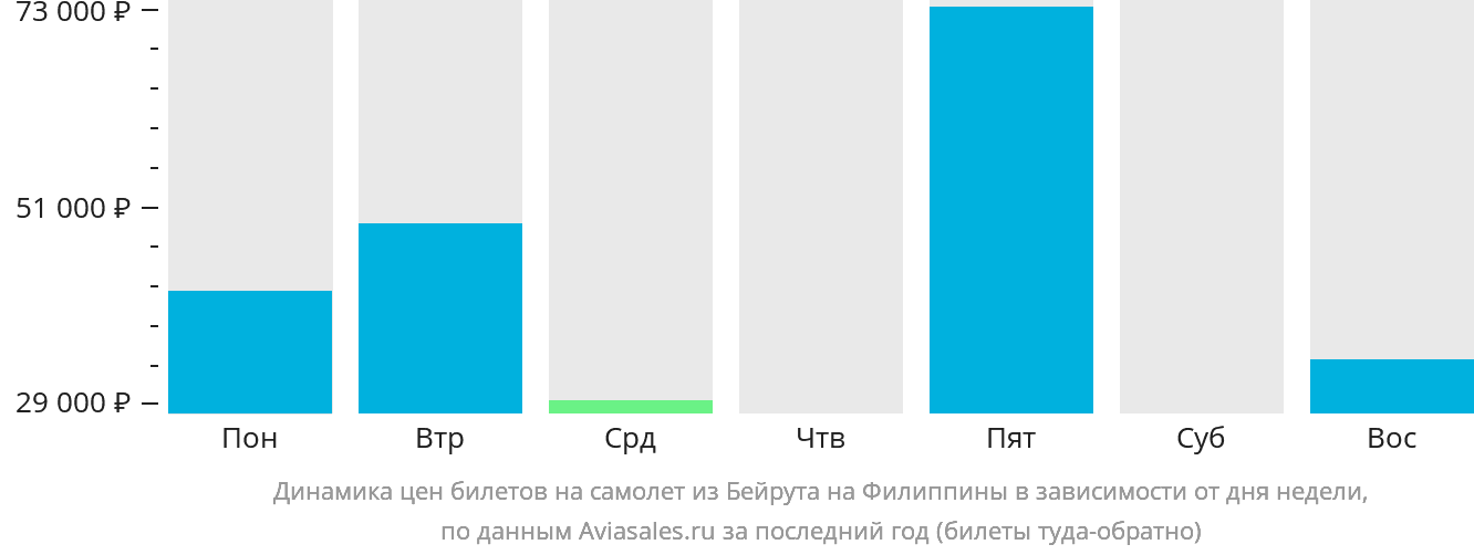 Динамика цен билетов на самолёт из Бейрута на Филиппины в зависимости от дня недели