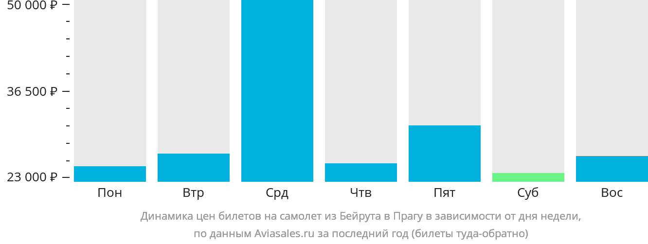 Динамика цен билетов на самолёт из Бейрута в Прагу в зависимости от дня недели