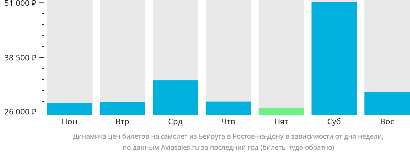 Динамика цен билетов на самолёт из Бейрута в Ростов-на-Дону в зависимости от дня недели