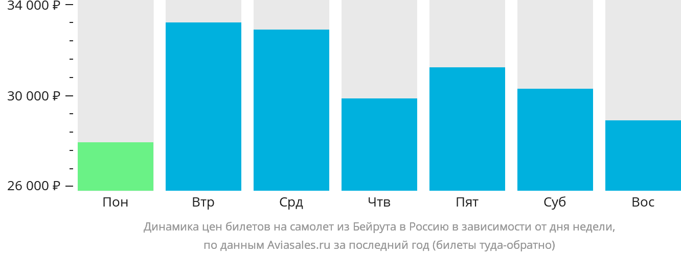 Динамика цен билетов на самолёт из Бейрута в Россию в зависимости от дня недели