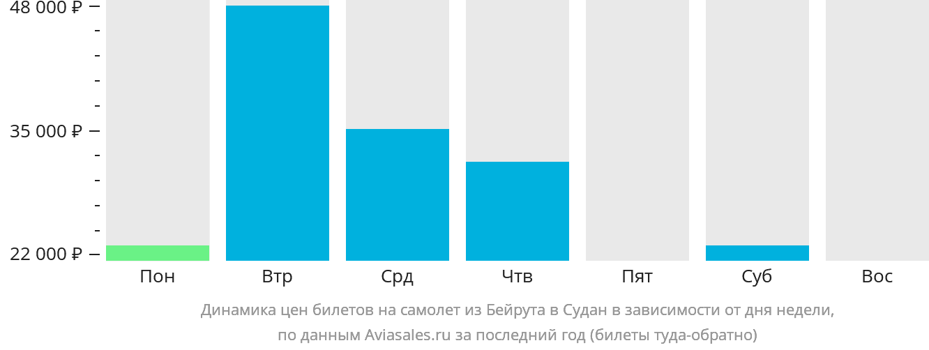 Динамика цен билетов на самолёт из Бейрута в Судан в зависимости от дня недели