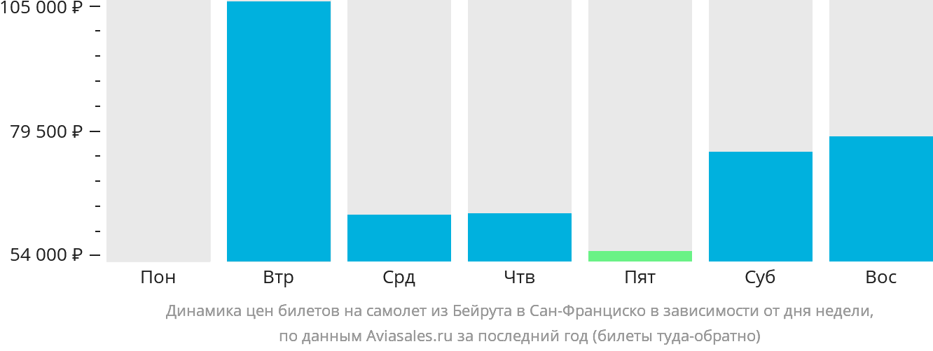 Динамика цен билетов на самолёт из Бейрута в Сан-Франциско в зависимости от дня недели