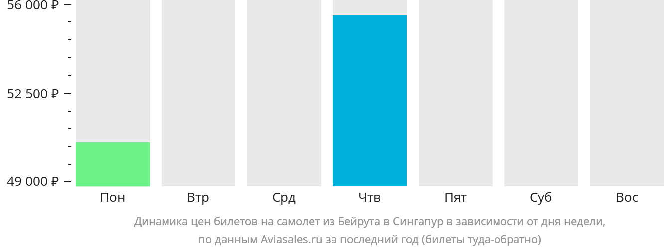 Динамика цен билетов на самолёт из Бейрута в Сингапур в зависимости от дня недели