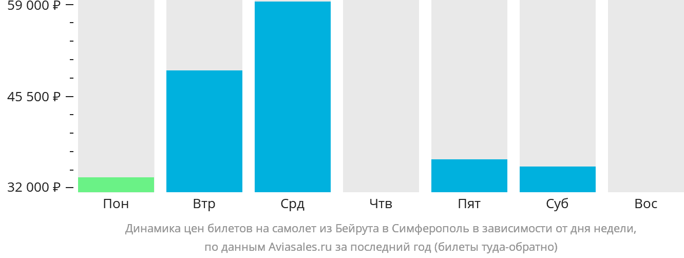 Динамика цен билетов на самолёт из Бейрута в Симферополь в зависимости от дня недели