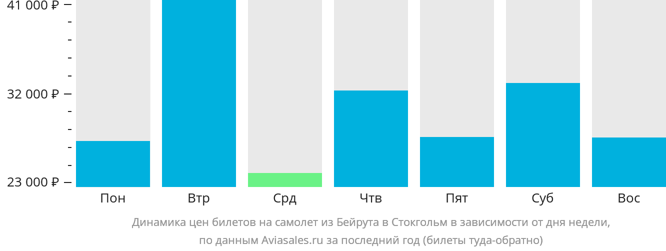 Динамика цен билетов на самолёт из Бейрута в Стокгольм в зависимости от дня недели