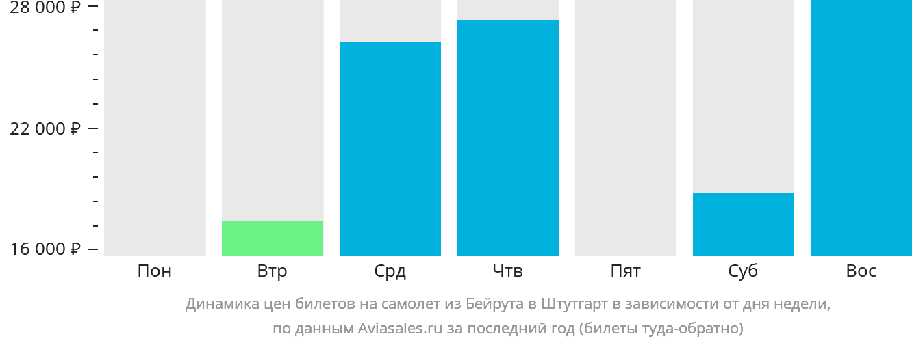 Динамика цен билетов на самолёт из Бейрута в Штутгарт в зависимости от дня недели