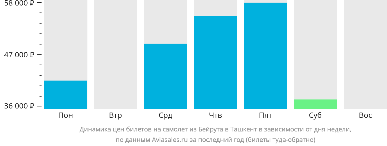 Динамика цен билетов на самолёт из Бейрута в Ташкент в зависимости от дня недели