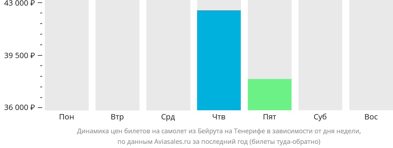 Динамика цен билетов на самолёт из Бейрута на Тенерифе в зависимости от дня недели