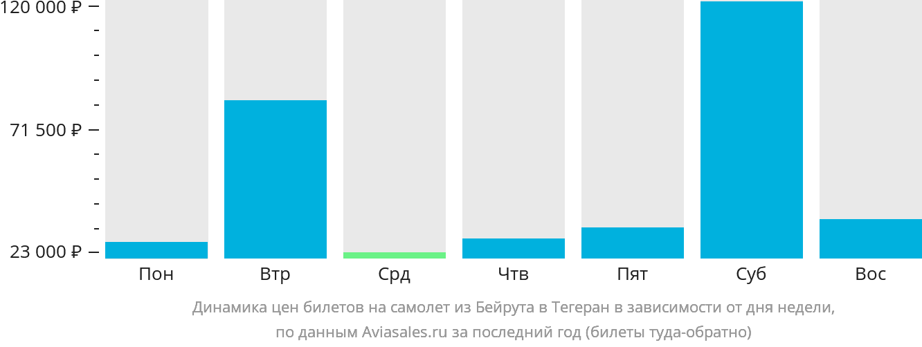 Динамика цен билетов на самолёт из Бейрута в Тегеран в зависимости от дня недели