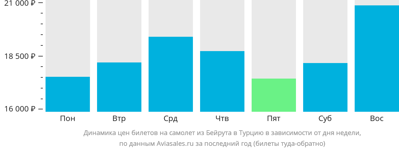 Динамика цен билетов на самолёт из Бейрута в Турцию в зависимости от дня недели