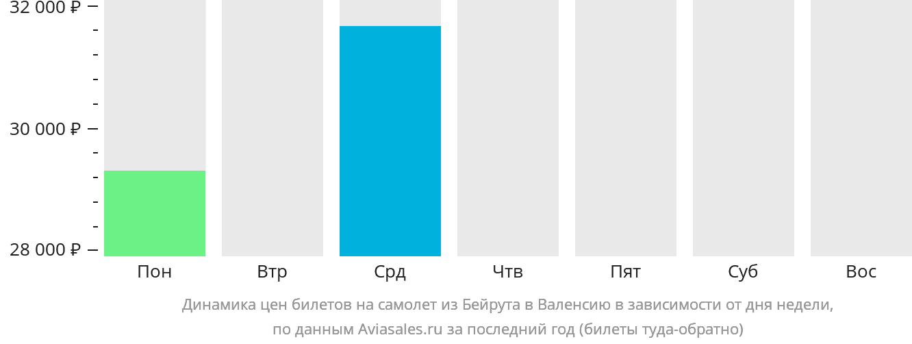Динамика цен билетов на самолёт из Бейрута в Валенсию в зависимости от дня недели