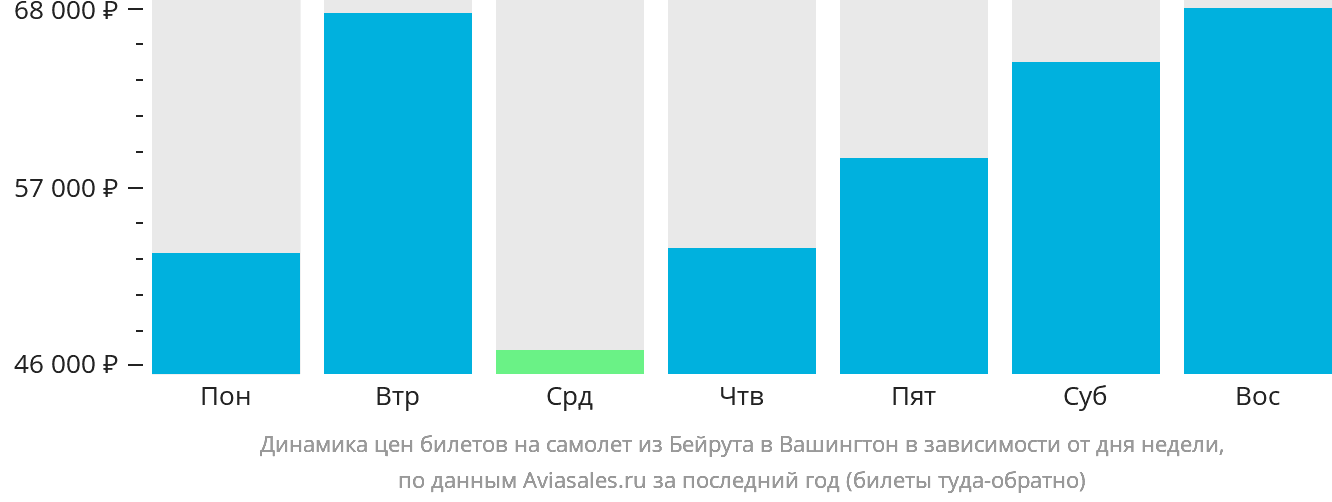 Динамика цен билетов на самолёт из Бейрута в Вашингтон в зависимости от дня недели
