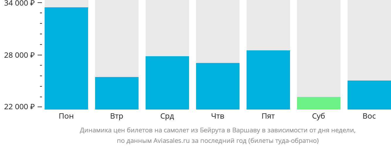 Динамика цен билетов на самолёт из Бейрута в Варшаву в зависимости от дня недели